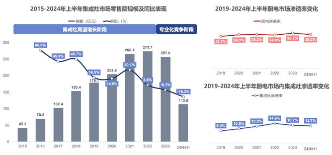 皮书》发布亿田等品牌促进蒸烤集成灶行业可持续发展米乐m6登录入口《2024中国蒸