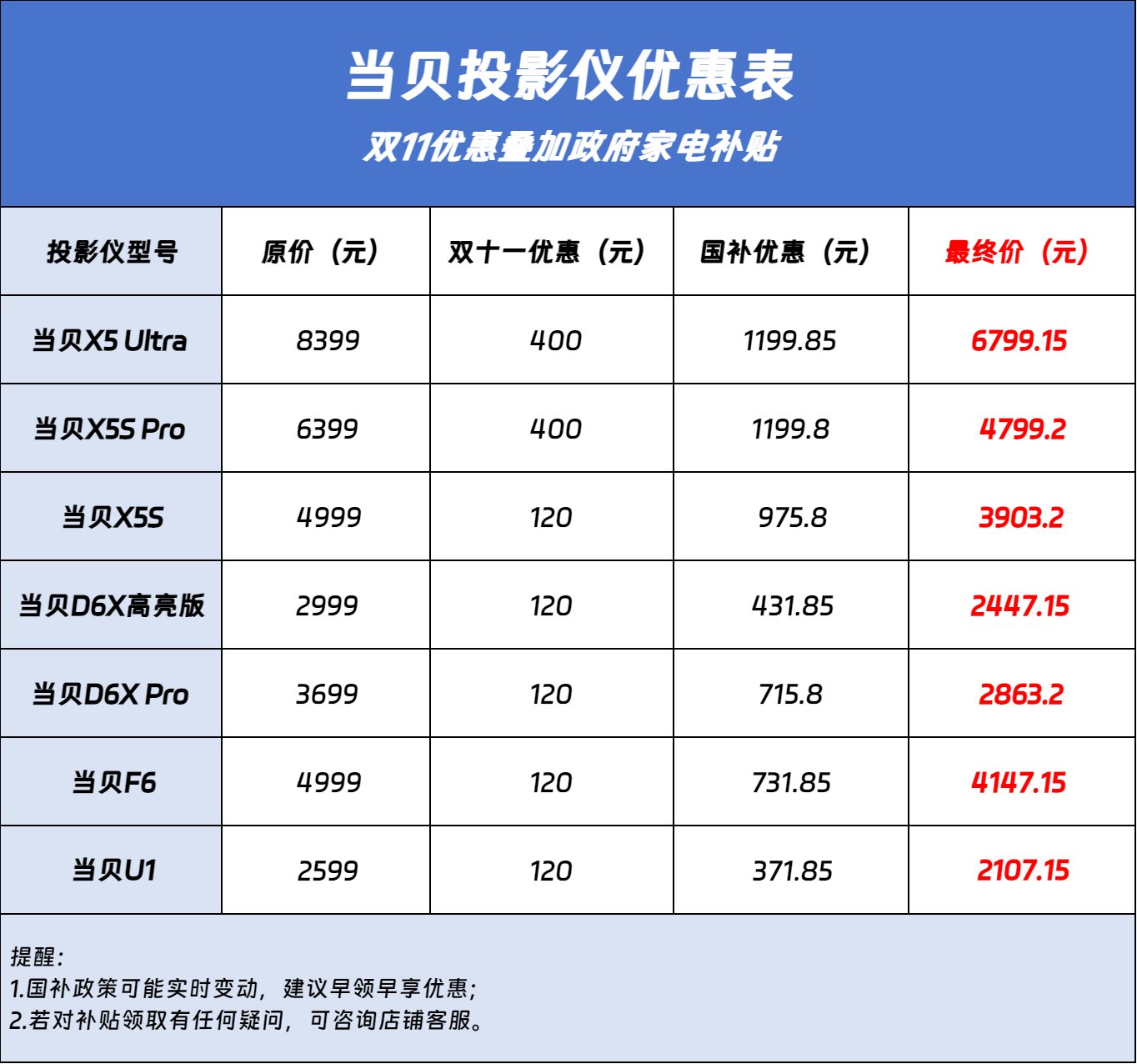 样吗？国补哪个省份优惠力度最大？m6米乐政府家电补贴每个地方都一