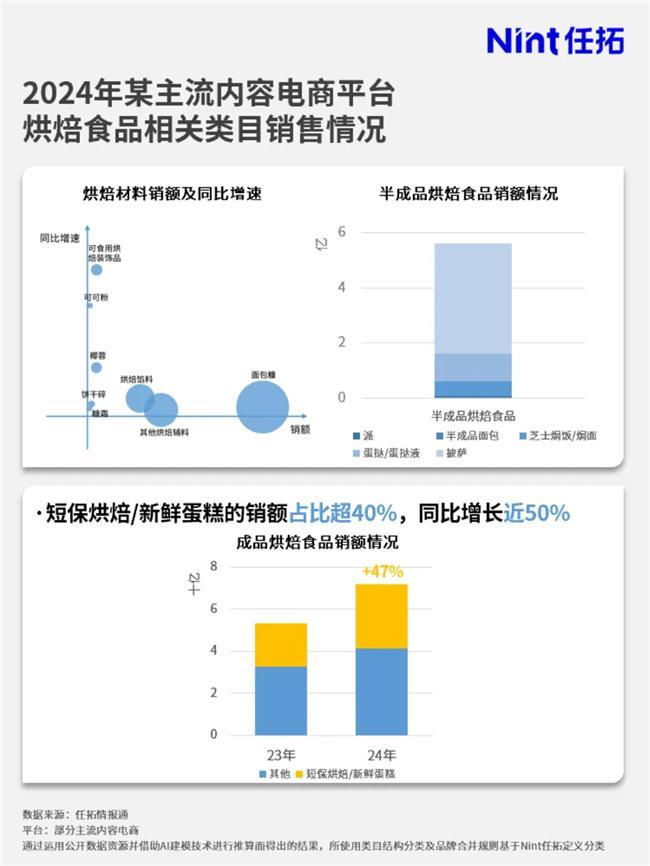 品牌要如何搭上这趟快车？情报通洞察：烘焙市场大涨(图3)