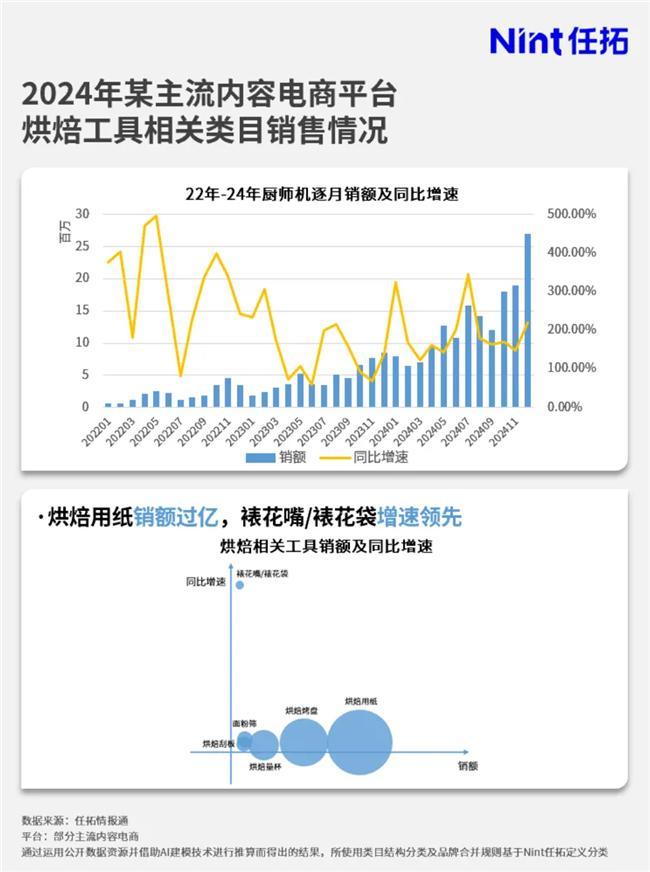 品牌要如何搭上这趟快车？情报通洞察：烘焙市场大涨(图4)
